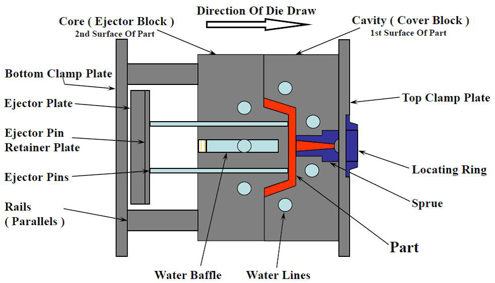 diagram of simple single cavity mold